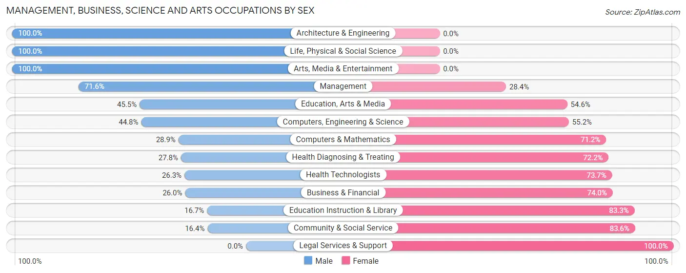 Management, Business, Science and Arts Occupations by Sex in Zip Code 65648
