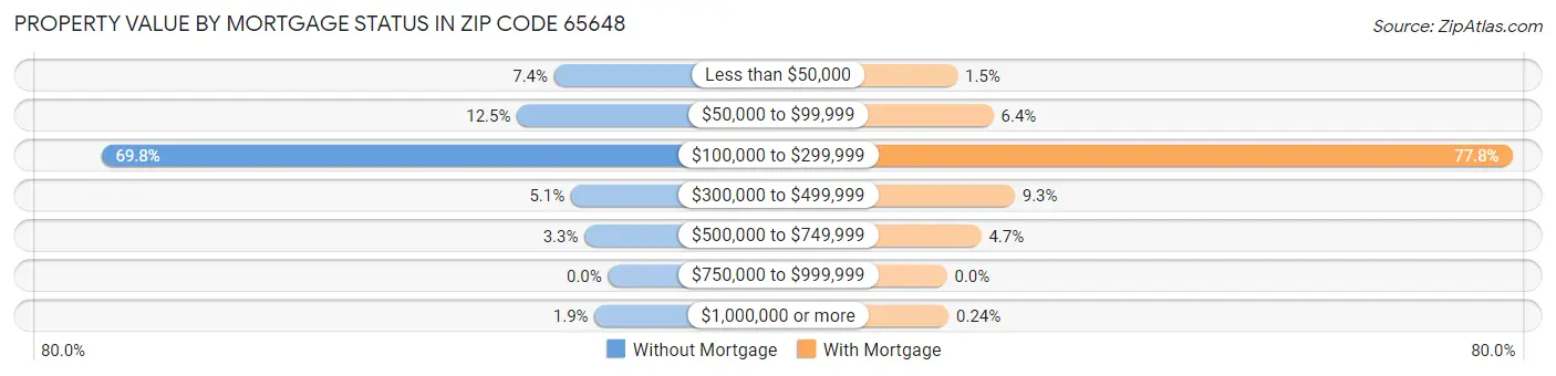 Property Value by Mortgage Status in Zip Code 65648
