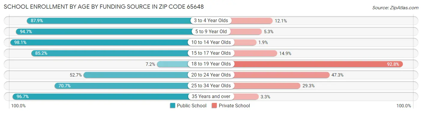 School Enrollment by Age by Funding Source in Zip Code 65648