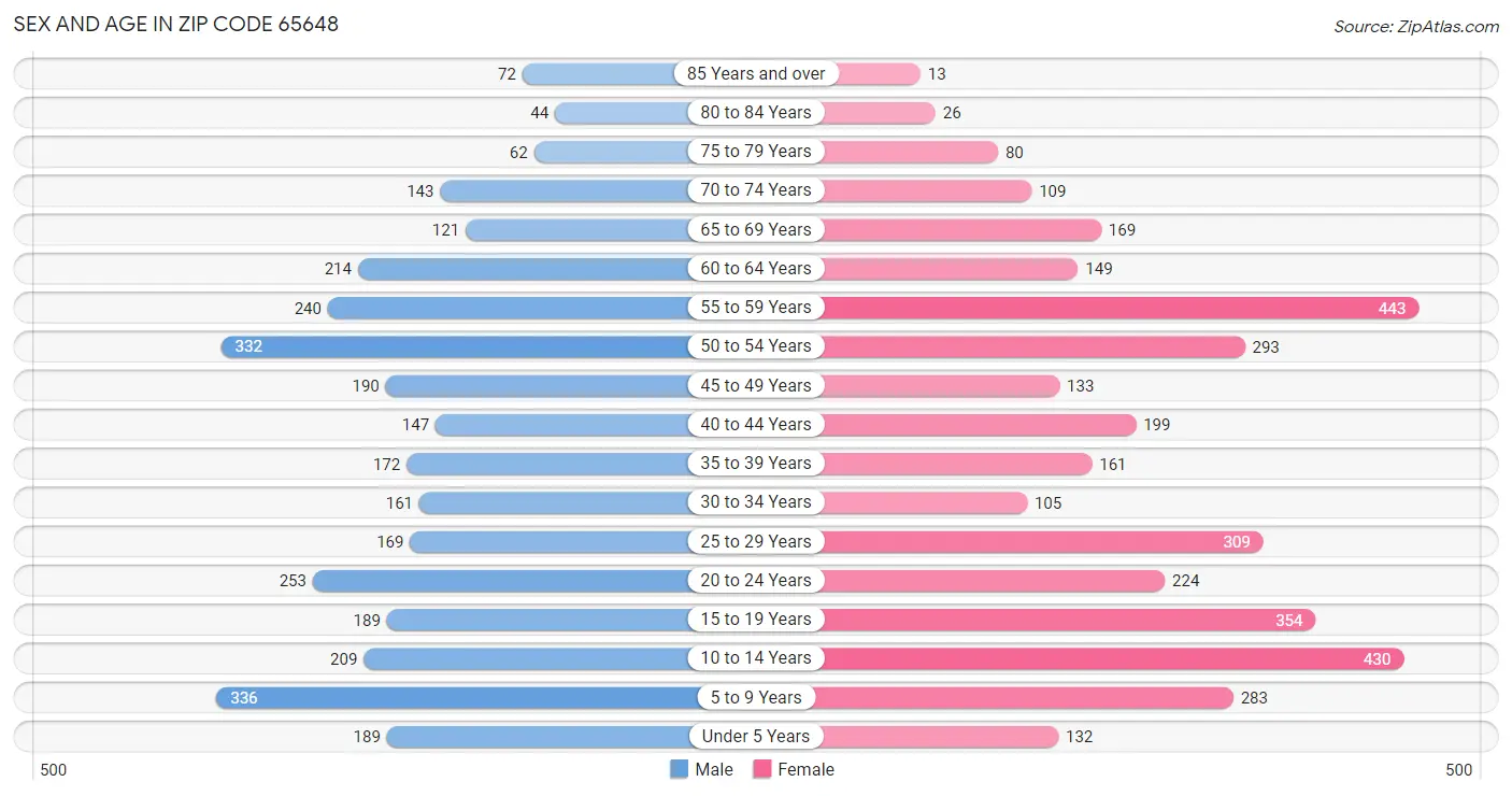 Sex and Age in Zip Code 65648