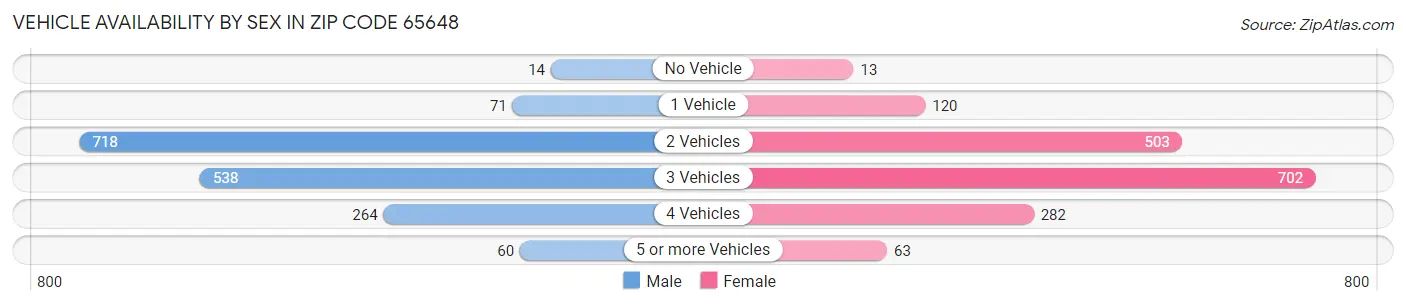 Vehicle Availability by Sex in Zip Code 65648
