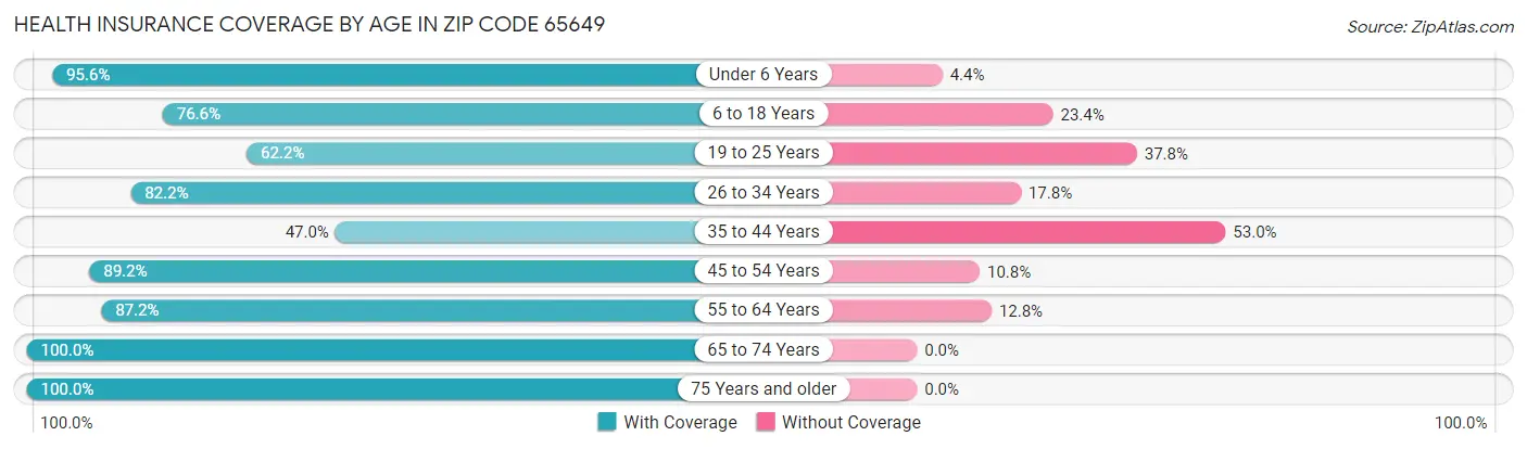 Health Insurance Coverage by Age in Zip Code 65649
