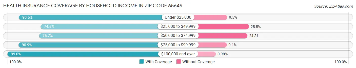 Health Insurance Coverage by Household Income in Zip Code 65649