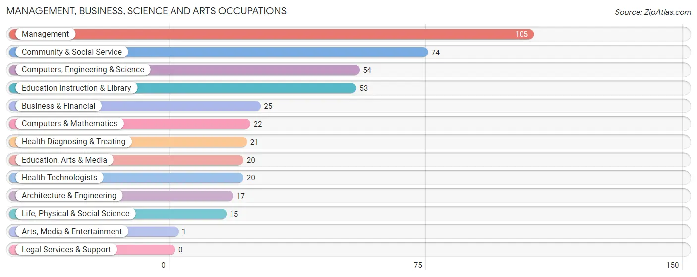 Management, Business, Science and Arts Occupations in Zip Code 65649