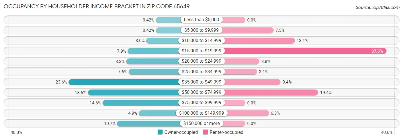 Occupancy by Householder Income Bracket in Zip Code 65649