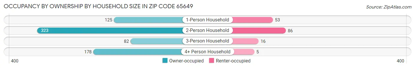 Occupancy by Ownership by Household Size in Zip Code 65649