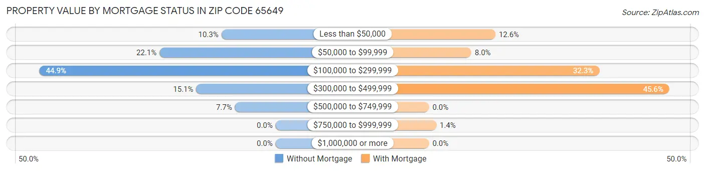 Property Value by Mortgage Status in Zip Code 65649