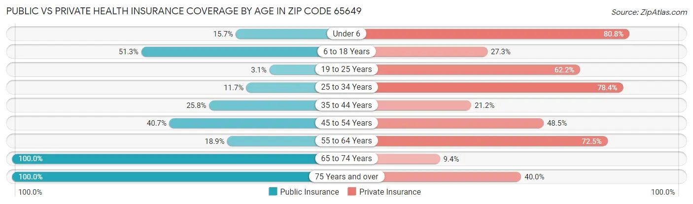 Public vs Private Health Insurance Coverage by Age in Zip Code 65649