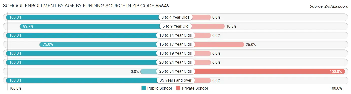 School Enrollment by Age by Funding Source in Zip Code 65649
