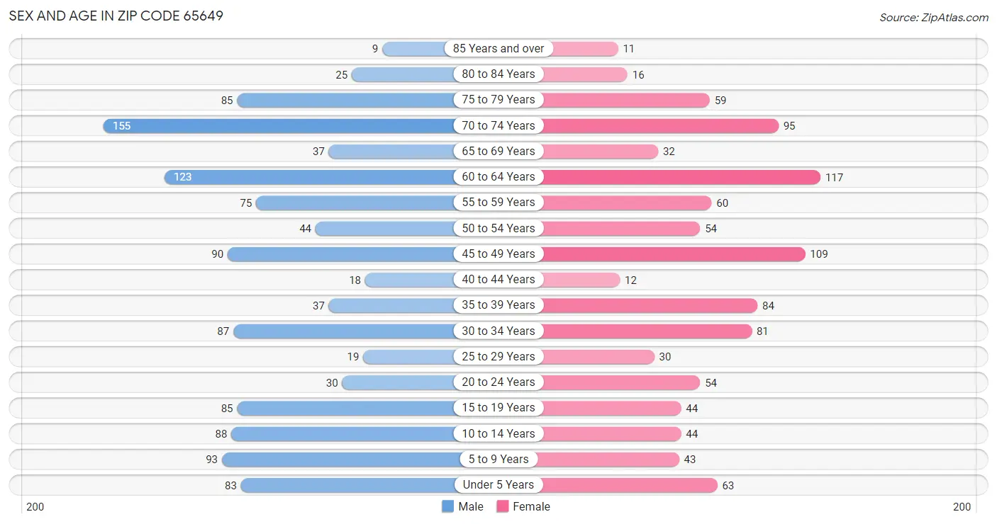 Sex and Age in Zip Code 65649