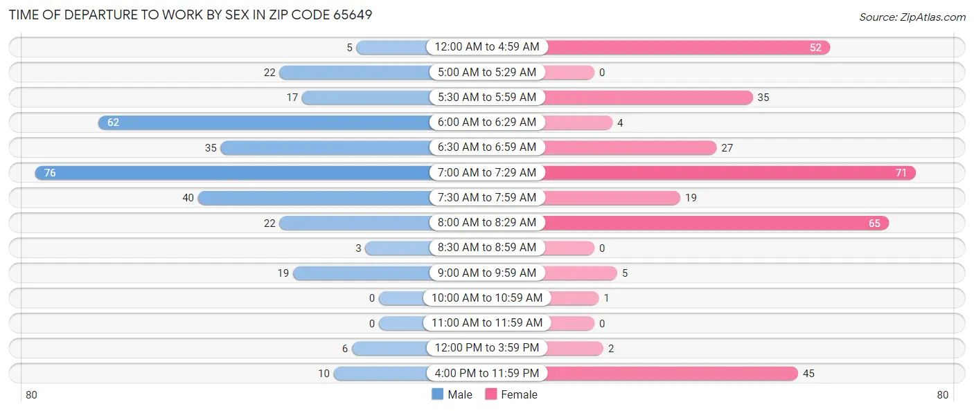 Time of Departure to Work by Sex in Zip Code 65649