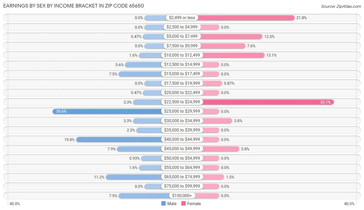 Earnings by Sex by Income Bracket in Zip Code 65650