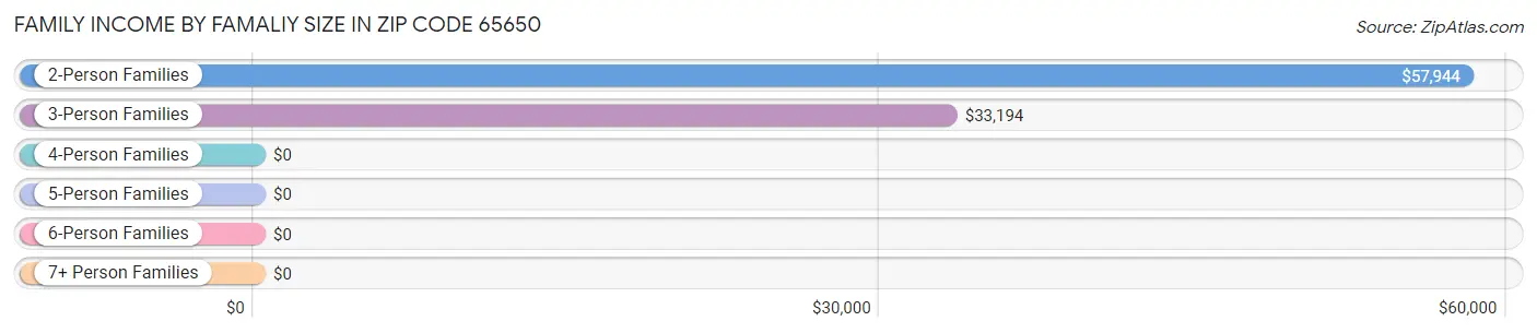 Family Income by Famaliy Size in Zip Code 65650