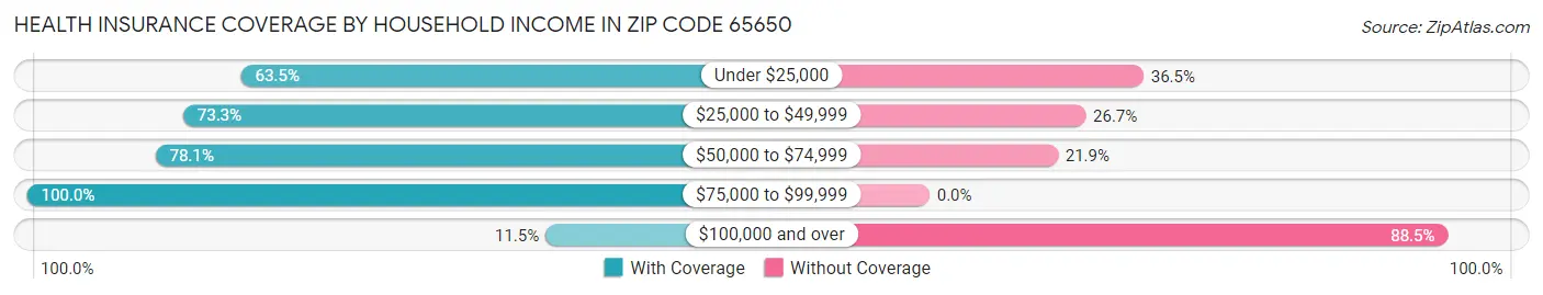 Health Insurance Coverage by Household Income in Zip Code 65650