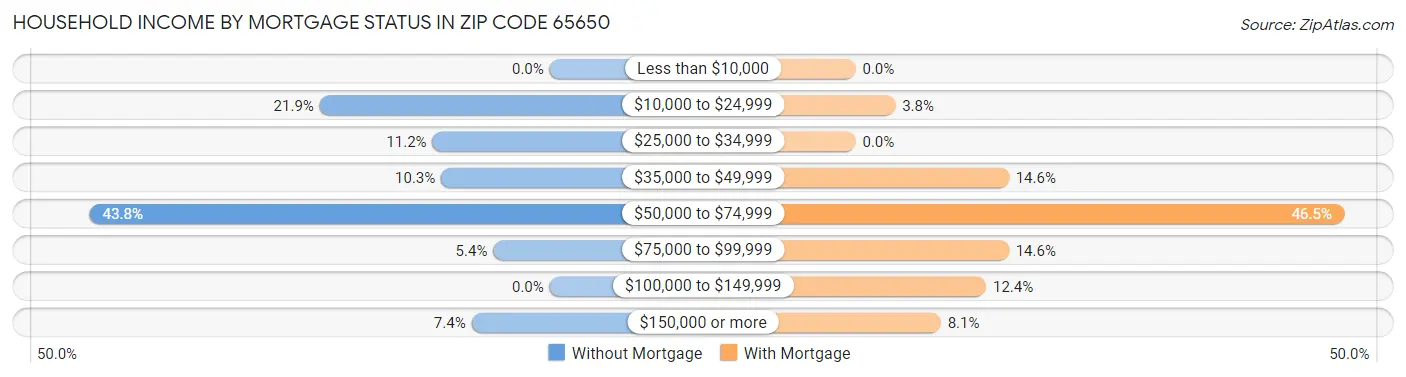 Household Income by Mortgage Status in Zip Code 65650