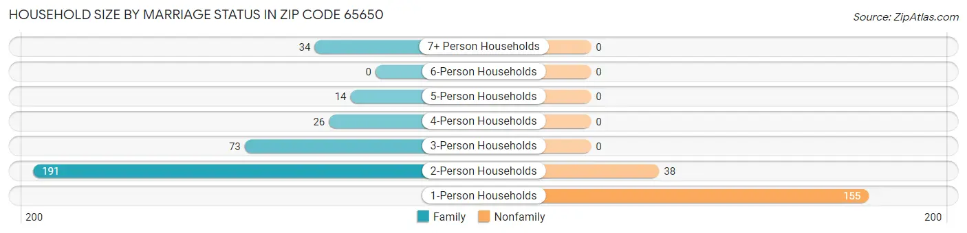 Household Size by Marriage Status in Zip Code 65650