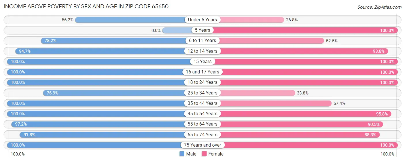 Income Above Poverty by Sex and Age in Zip Code 65650