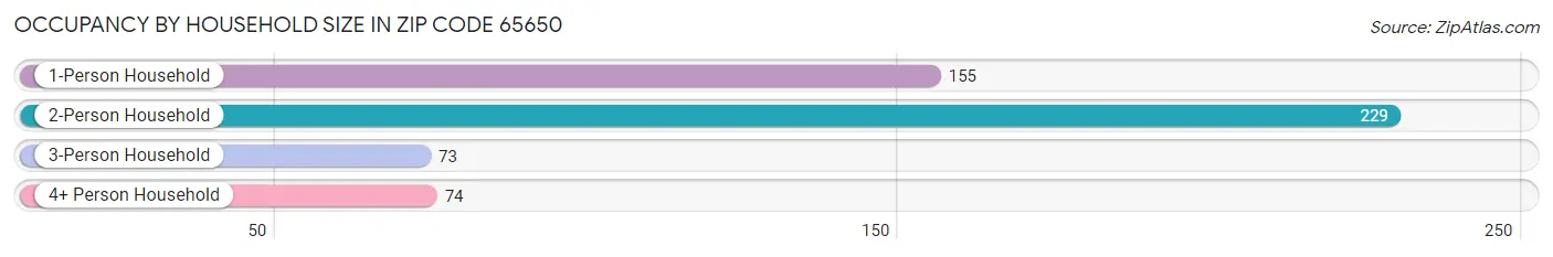 Occupancy by Household Size in Zip Code 65650