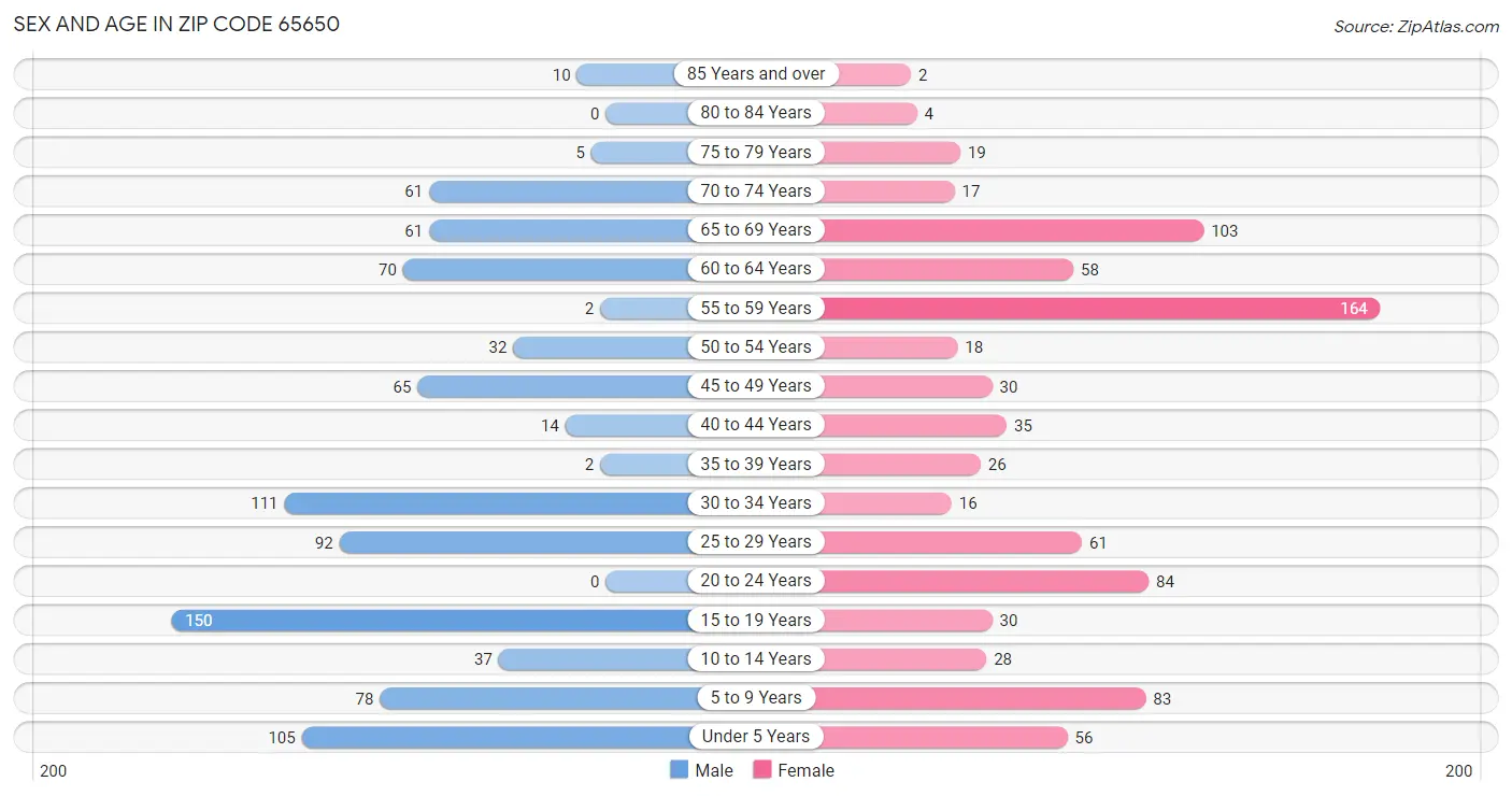 Sex and Age in Zip Code 65650