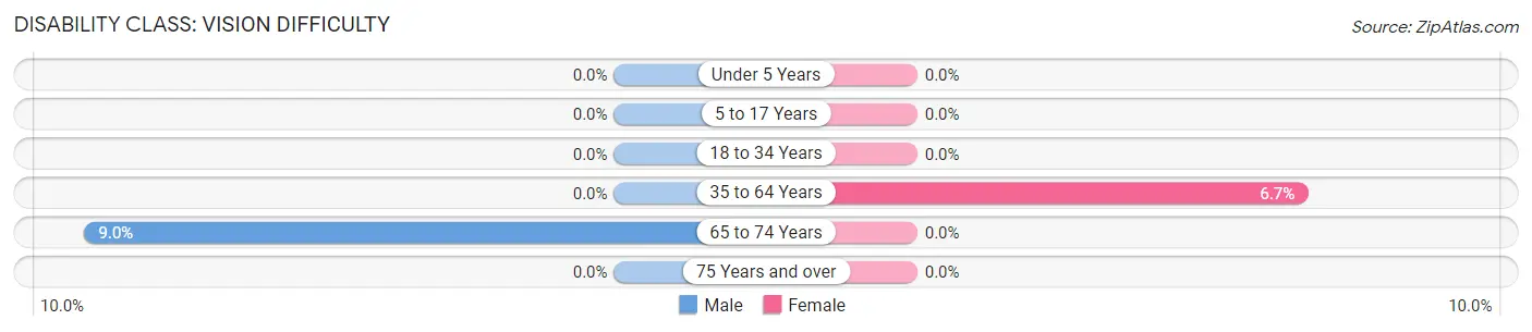 Disability in Zip Code 65650: <span>Vision Difficulty</span>