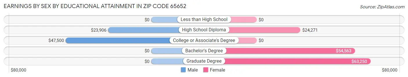Earnings by Sex by Educational Attainment in Zip Code 65652