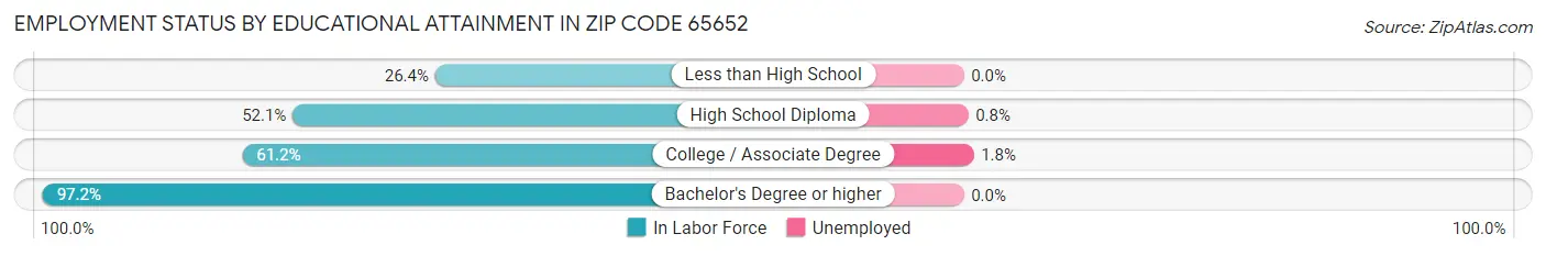 Employment Status by Educational Attainment in Zip Code 65652