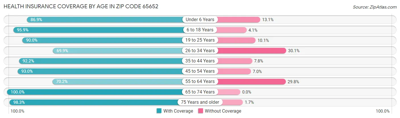 Health Insurance Coverage by Age in Zip Code 65652