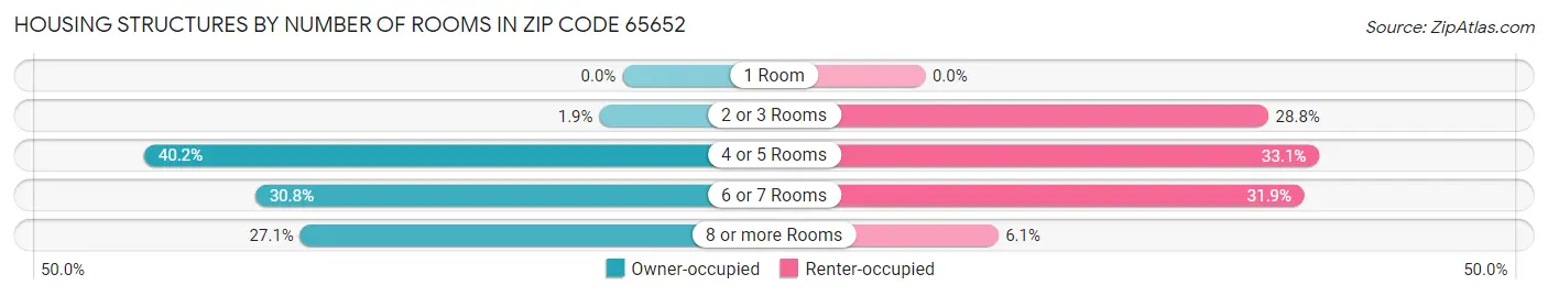 Housing Structures by Number of Rooms in Zip Code 65652