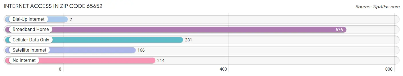 Internet Access in Zip Code 65652