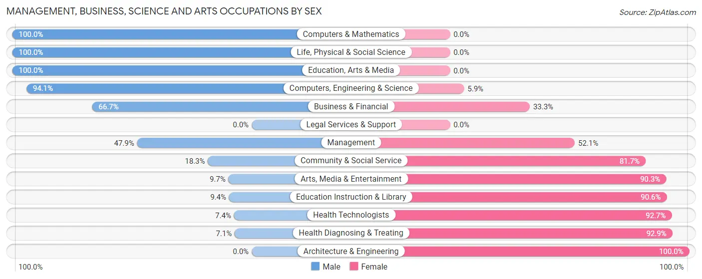 Management, Business, Science and Arts Occupations by Sex in Zip Code 65652