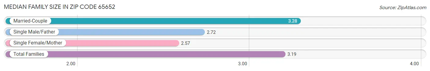 Median Family Size in Zip Code 65652