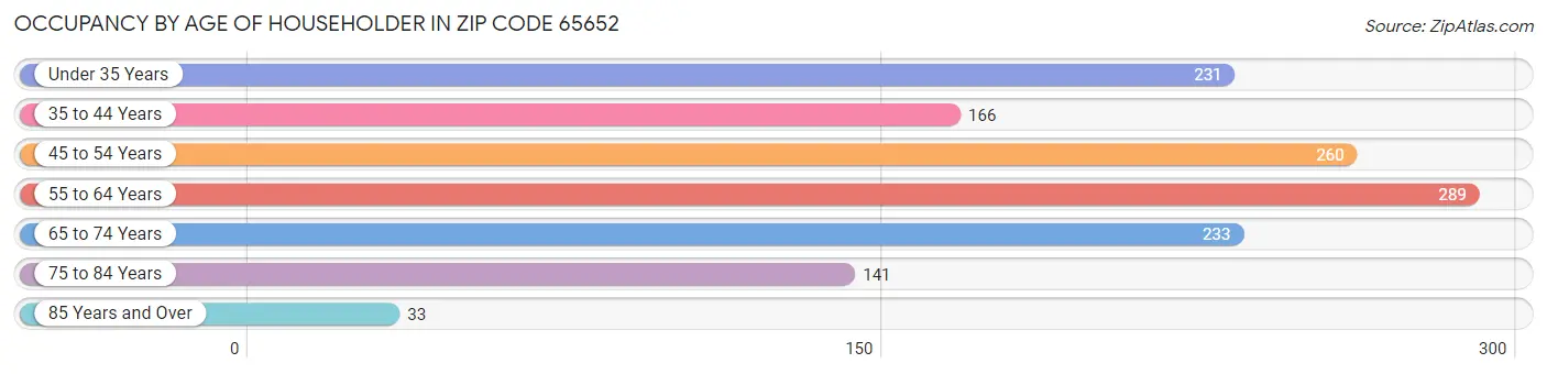 Occupancy by Age of Householder in Zip Code 65652