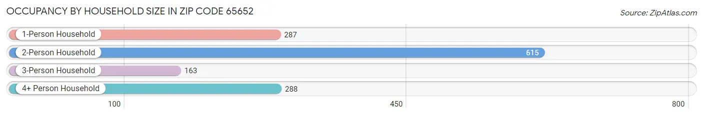 Occupancy by Household Size in Zip Code 65652