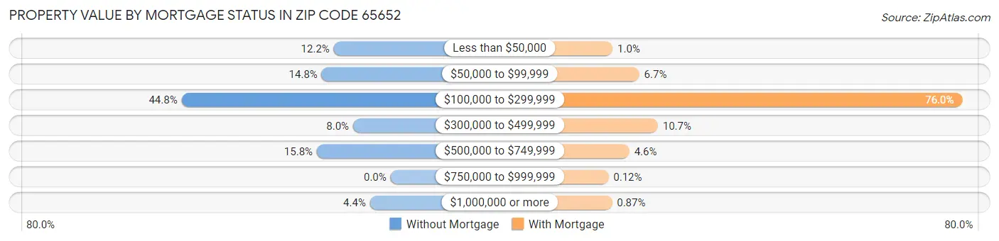 Property Value by Mortgage Status in Zip Code 65652