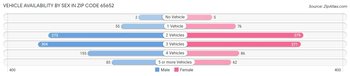 Vehicle Availability by Sex in Zip Code 65652