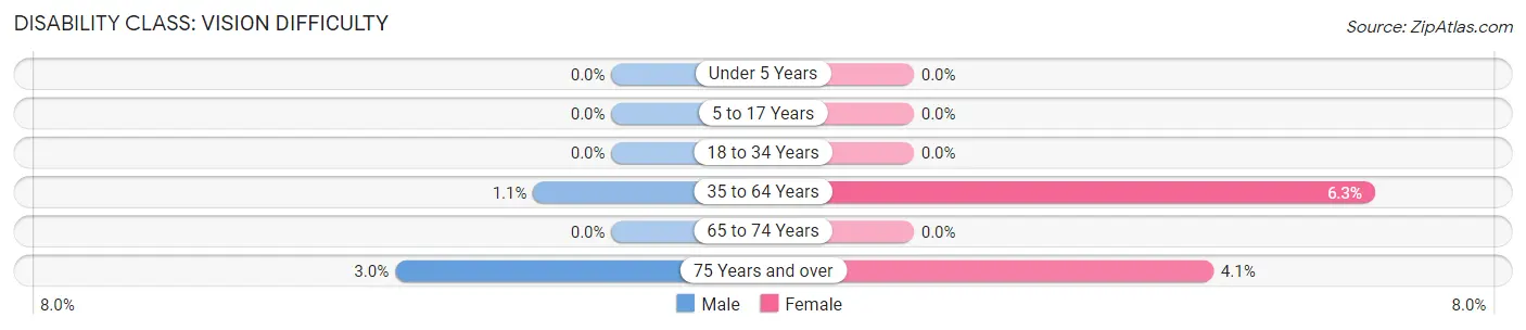 Disability in Zip Code 65652: <span>Vision Difficulty</span>