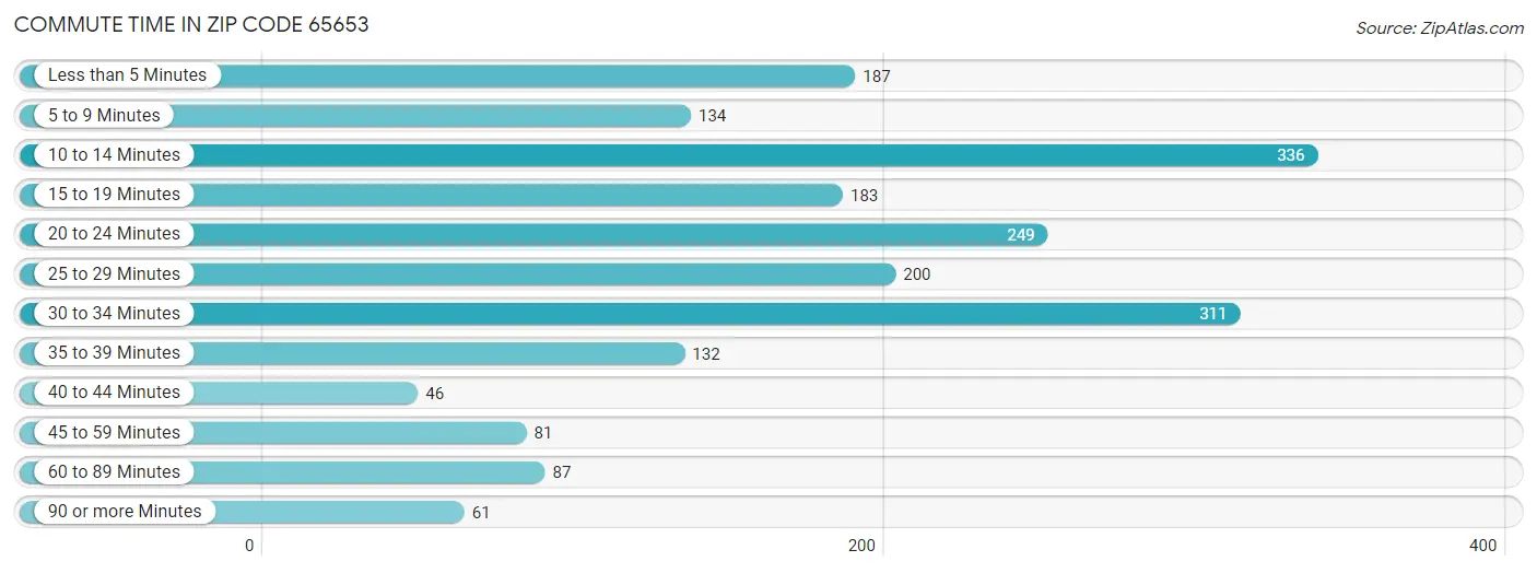 Commute Time in Zip Code 65653