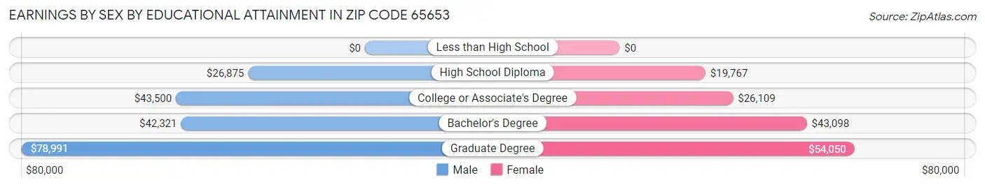 Earnings by Sex by Educational Attainment in Zip Code 65653