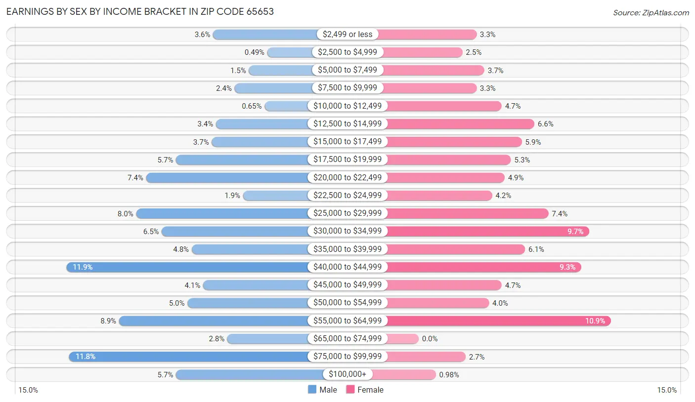 Earnings by Sex by Income Bracket in Zip Code 65653