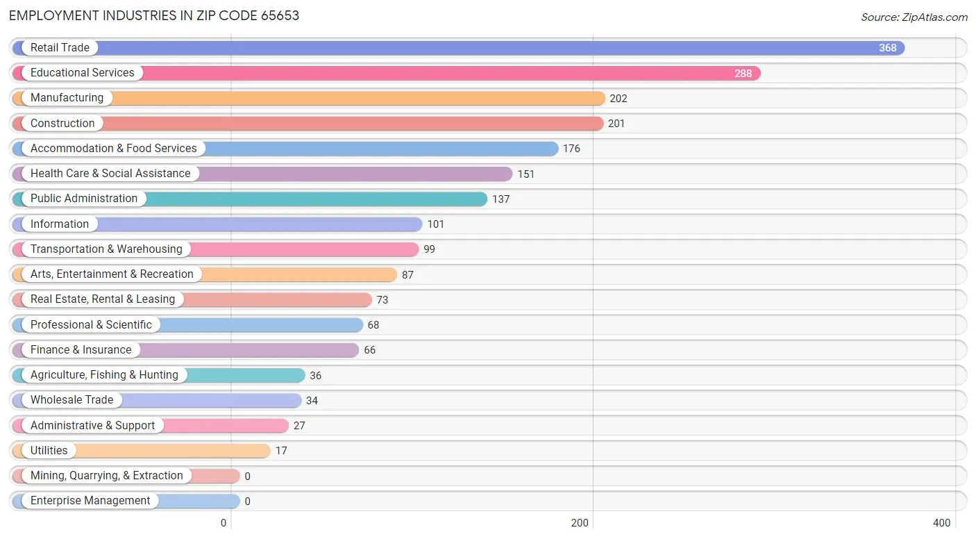 Employment Industries in Zip Code 65653