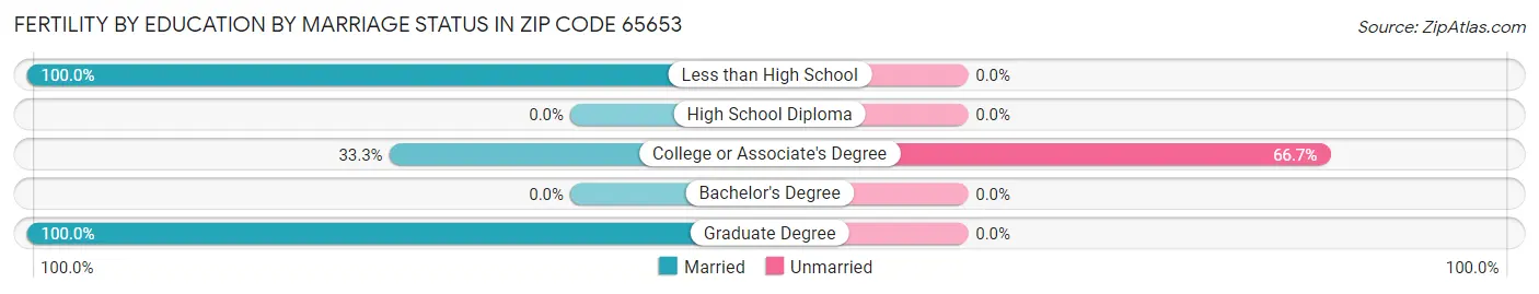 Female Fertility by Education by Marriage Status in Zip Code 65653