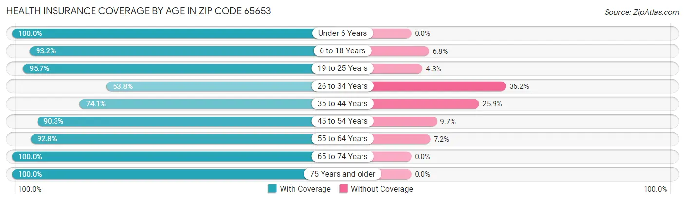 Health Insurance Coverage by Age in Zip Code 65653