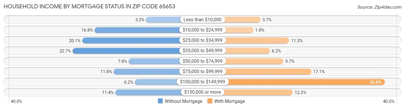 Household Income by Mortgage Status in Zip Code 65653