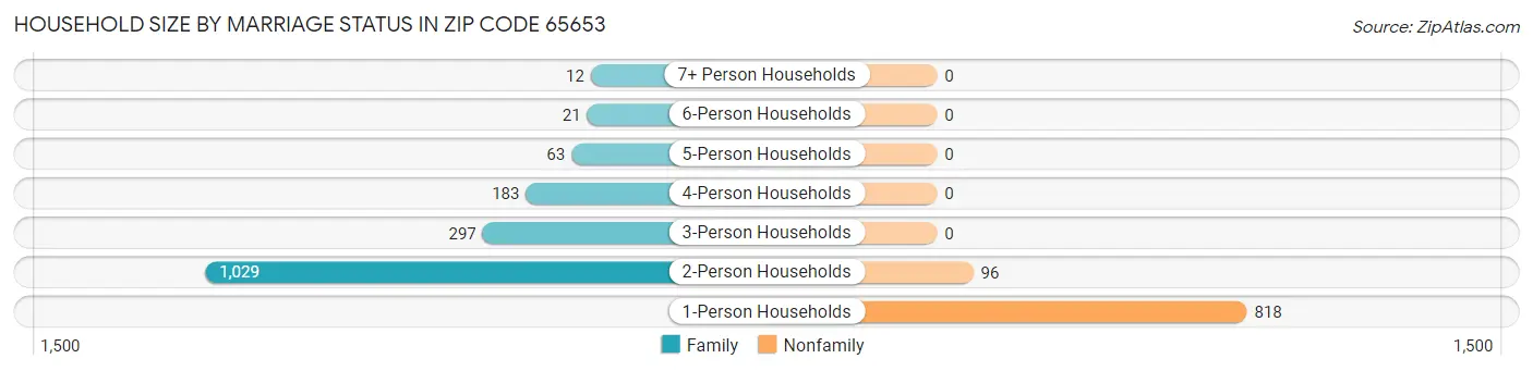 Household Size by Marriage Status in Zip Code 65653