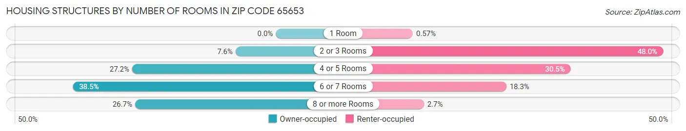 Housing Structures by Number of Rooms in Zip Code 65653