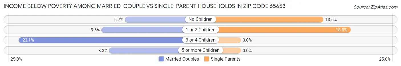 Income Below Poverty Among Married-Couple vs Single-Parent Households in Zip Code 65653