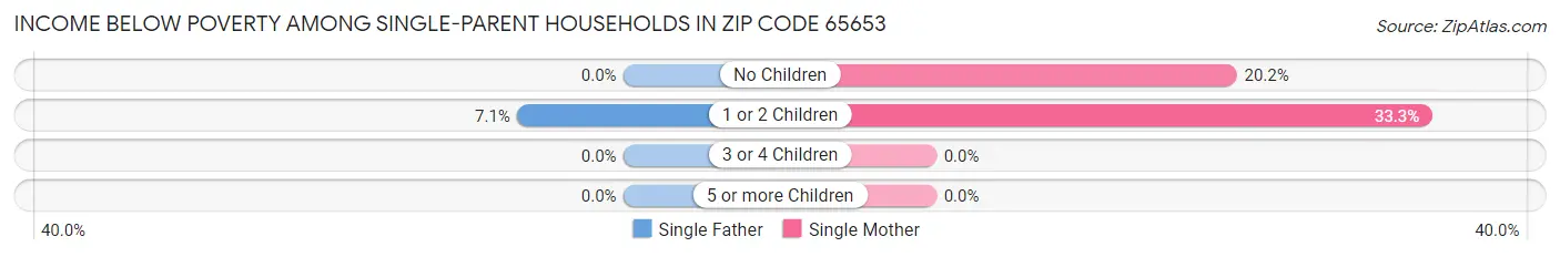 Income Below Poverty Among Single-Parent Households in Zip Code 65653
