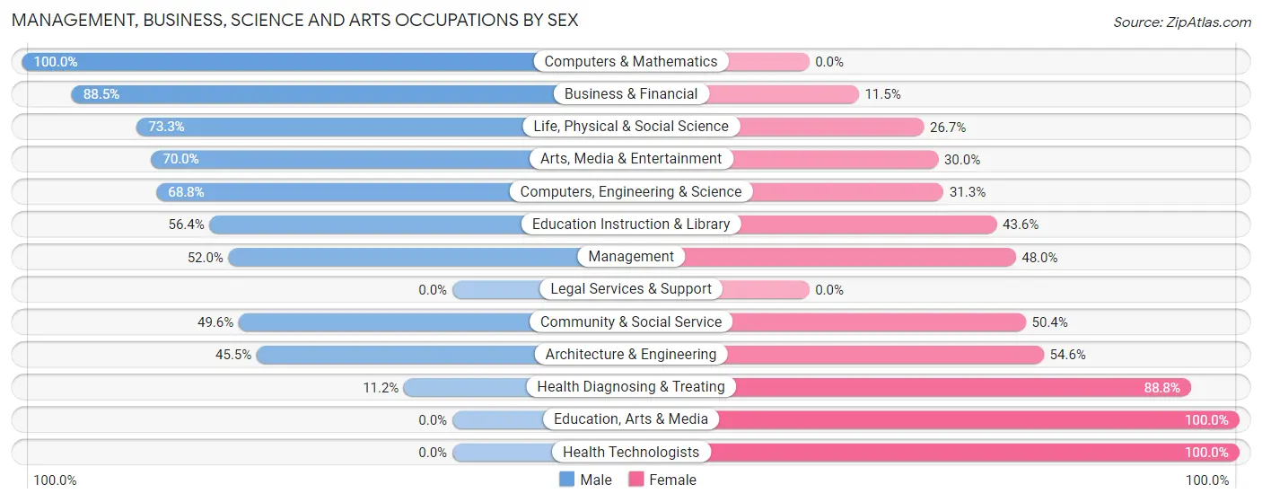 Management, Business, Science and Arts Occupations by Sex in Zip Code 65653