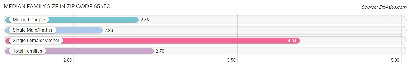 Median Family Size in Zip Code 65653