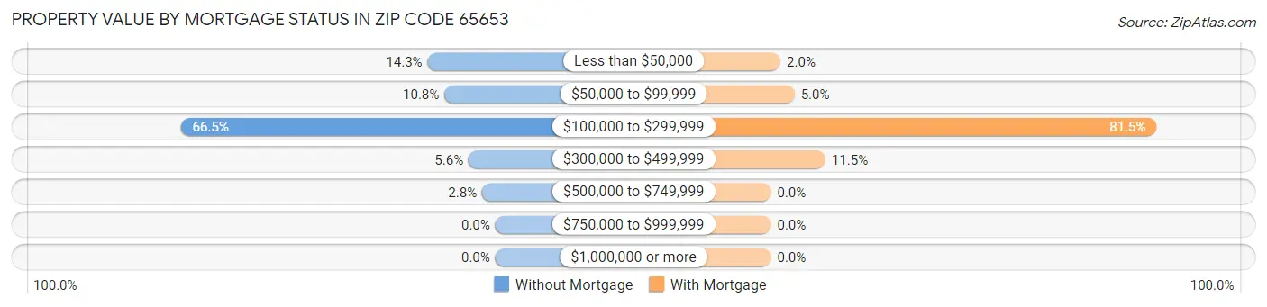 Property Value by Mortgage Status in Zip Code 65653